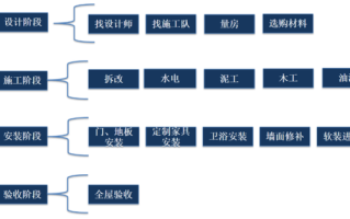 新房装修的顺序是什么？